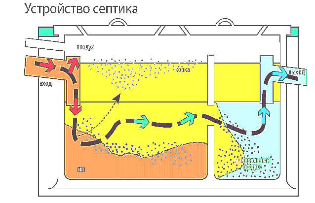 Септик для выгребных ям в Сочи (картинка) (рисунок)