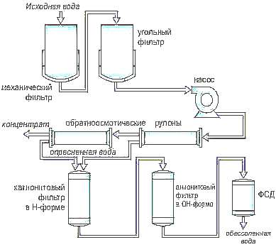 Блок очистки воды (фото 1) (рисунок)