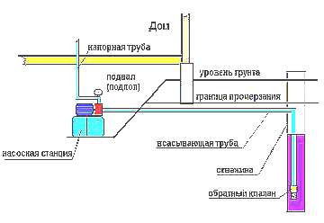 Монтаж насосных установок (изображение) (рисунок)